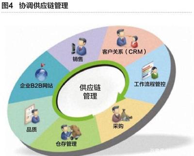 工業(yè)互聯(lián)網(wǎng)與智能工廠 重塑供應(yīng)鏈管理服務(wù)的未來