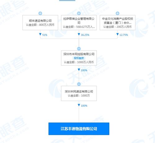 順豐速運(yùn)布局新公司 供應(yīng)鏈管理服務(wù)成核心賽道